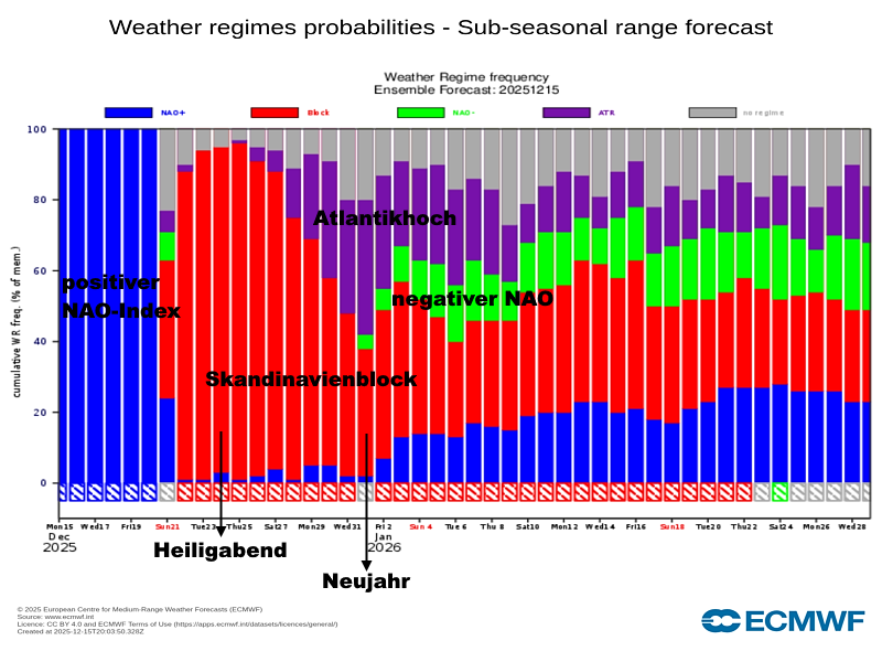 wahrscheinlichkeiten-wetterlagen-ecmwf-15122025 Winterwetter an Weihnachten 2025?