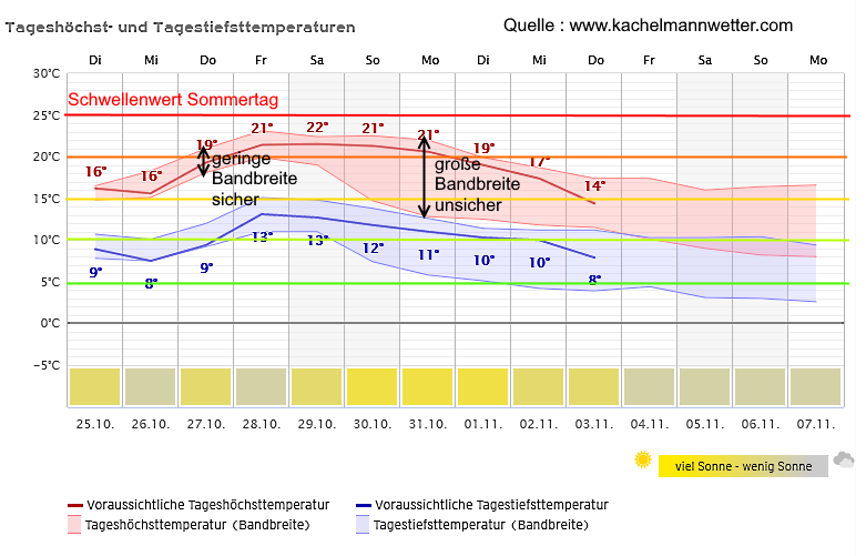 Wettervorhersage Thüringen Trend