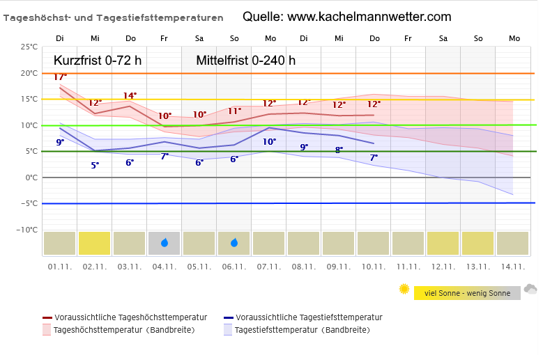 Wettervorhersage Thüringen 14-Tage-Trend Krölpa 31.Oktober 2022