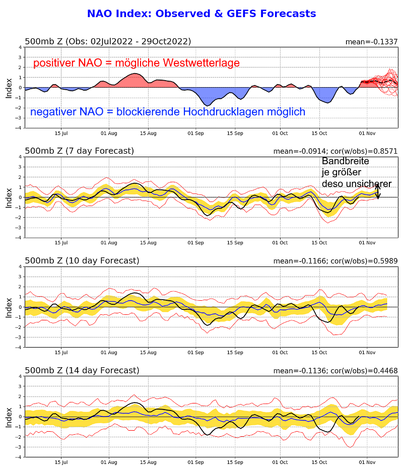 Wetterumstellung NAO-Index 29. Oktober 2022