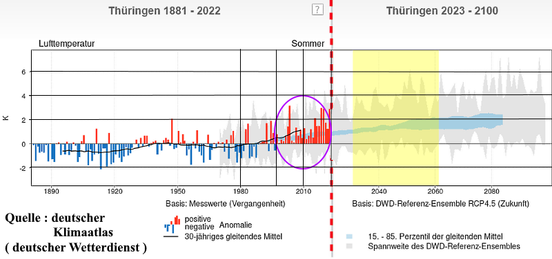 Bilanz Sommer 2022 Thüringen Zeitreihe
