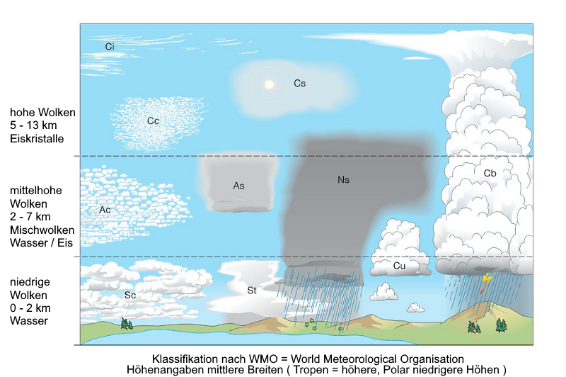 Wolkenklassifikationen nach WMO