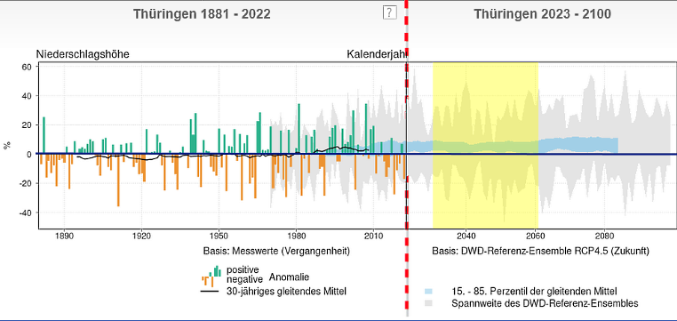 Klimarueckblick Thüringen Zeitreihe Niederschlag