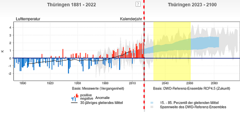 Klimarueckblick Temperatur Zeitreihe Thüringen 