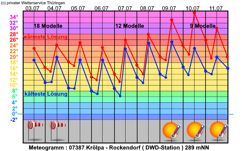 Wettervorhersage Meteogramm Wettertrend 