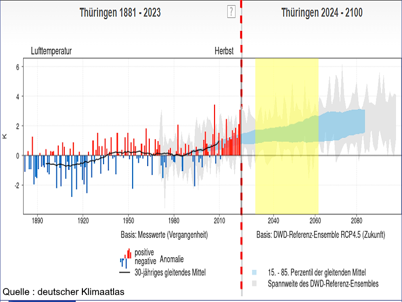 klimarückblick Herbst 2023 Thüringen Klimadiagramm