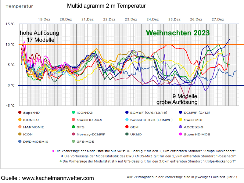 Wettervorhersage Thüringen Temperaturdiagramm