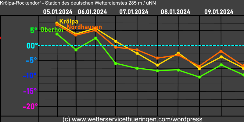 Dauerfrost Temperaturdiagramm Kroelpa Oberhof Nordhausen 