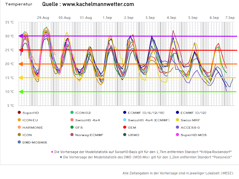 Wettervorhersage 10 Tage Trend Temperatur