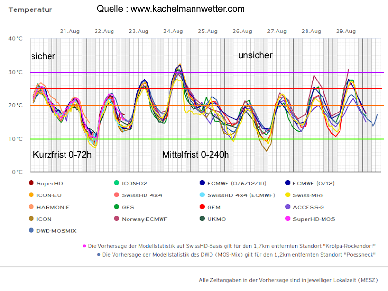 Wettervorhersage Thueringen Temperaturdiagramm 