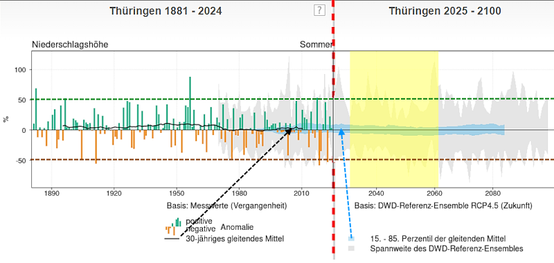 Klimarueckblick Anomalie Niederschlag Zeitreihe Thueringen Sommer 