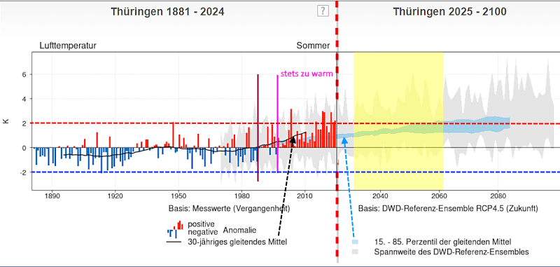 Klimarueckblick Zeitreihe Temperatur Sommer 2024