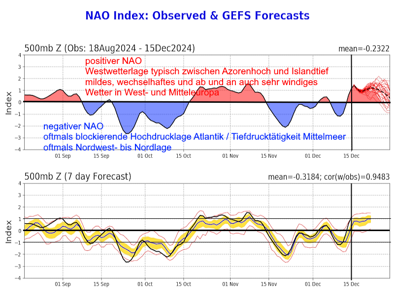 Weisse Weihnacht NAO-Index