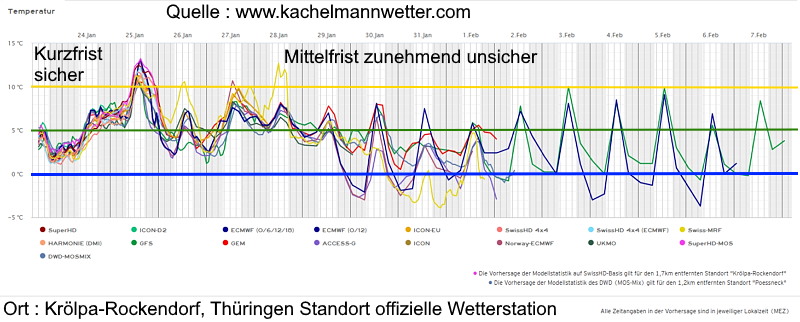 Wettervorhersage Thüringen Temperatur Multimodell