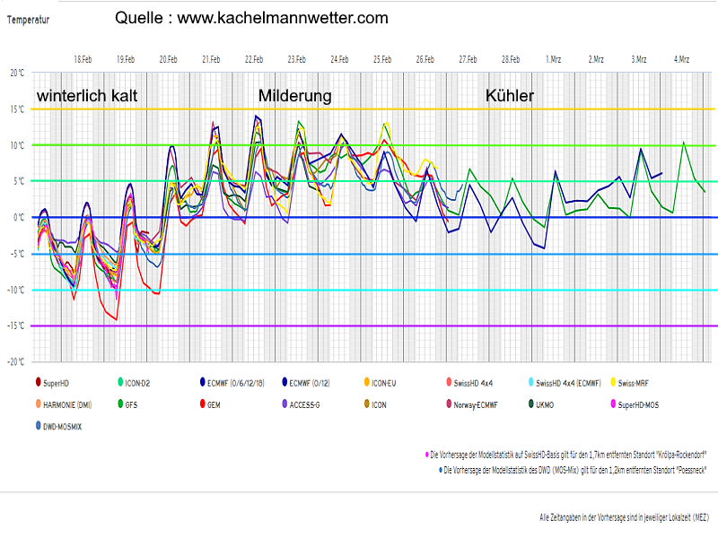 Wettervorhersage Thüringen Temperatur Multimodell 