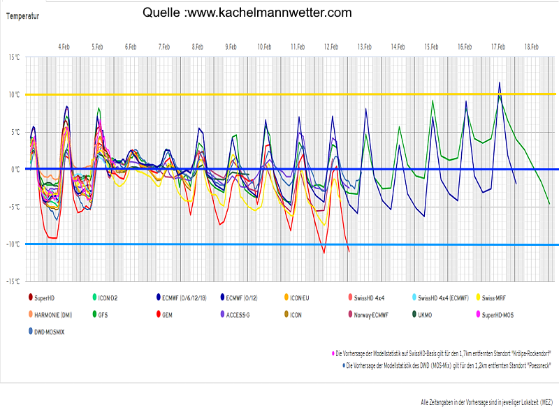 Wettervorhersage Thüringen Temperaturdiagramm Multimodell