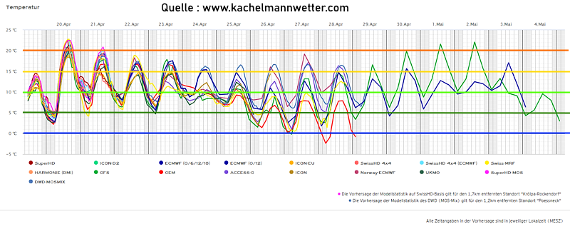 Wettervorhersage Thueringen Temperaturmultimodell 
