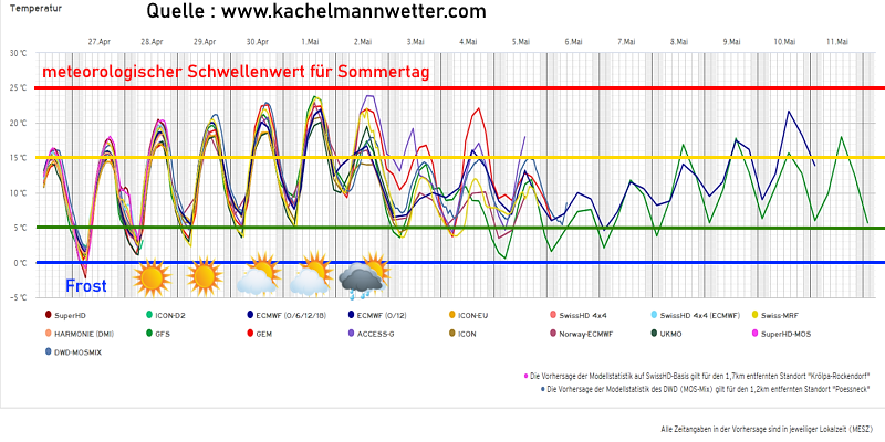 Wettervorhersage Thueringen Temperaturtrend 