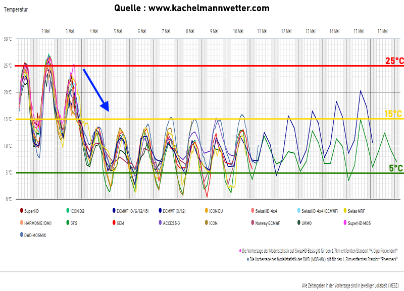 Wettervorhersage Thüringen Temperaturtrend 