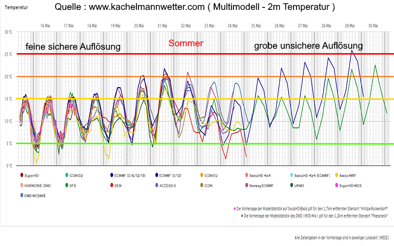 Wettervorhersage Thüringen Temperaturtrend 