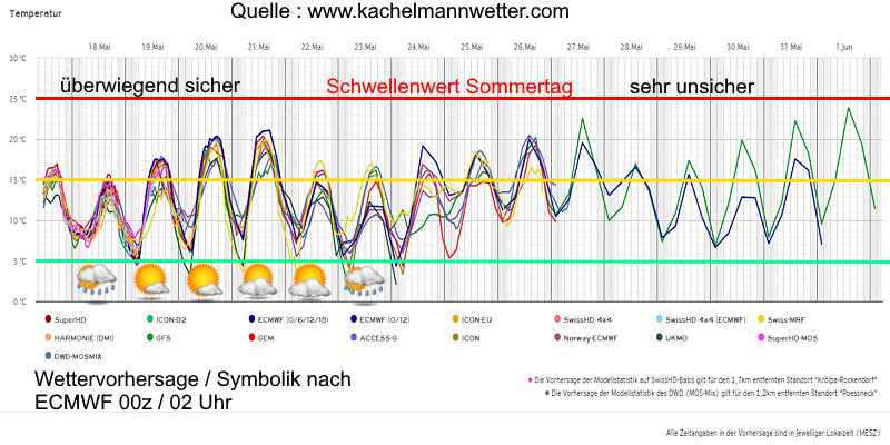 Wettervorhersage Thüringen Wettertrend Temperaturkurve Multimodell 