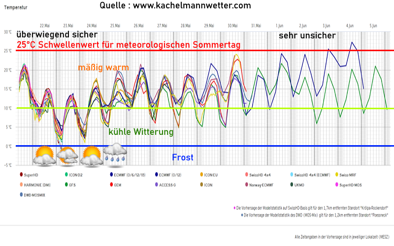 Wettervorhersage Temperaturtrend Multimodell