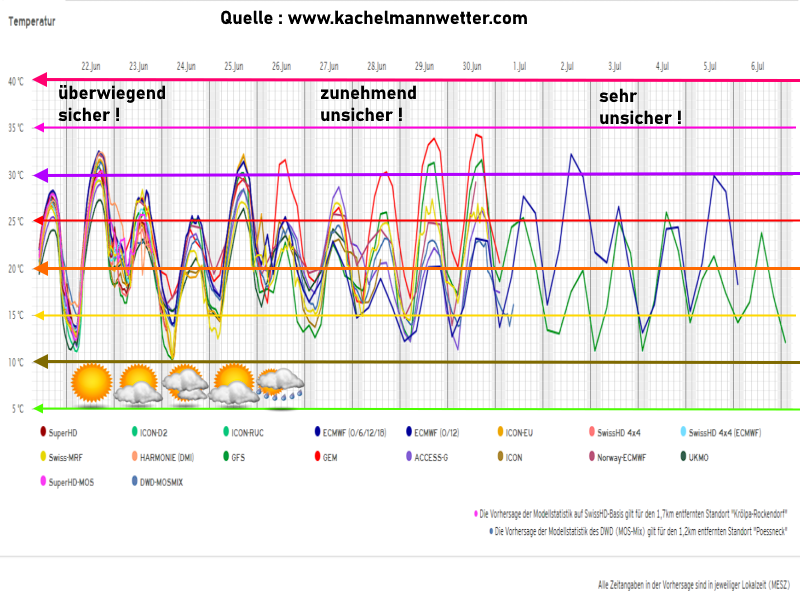 Wettervorhersage Thüringen Wettertrend Meteogramm