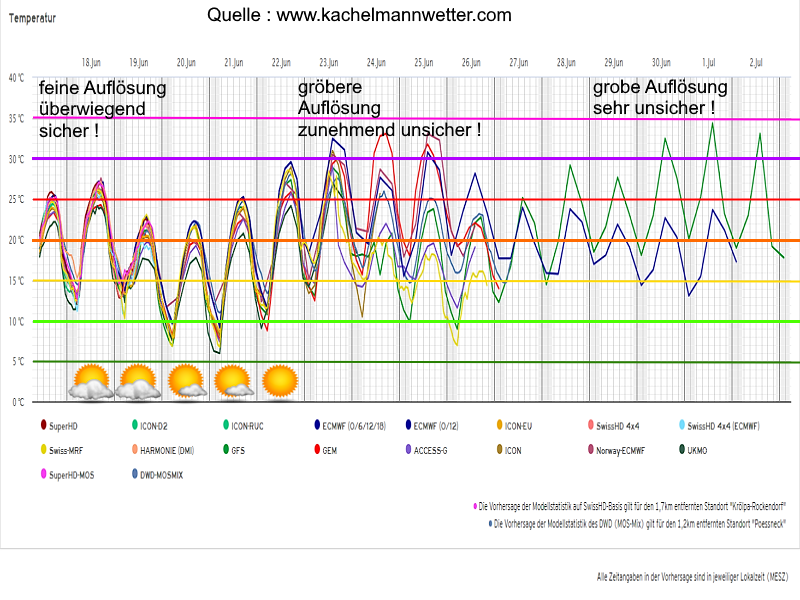 Wettervorhersage Thüringen Temperaturmeteogramm