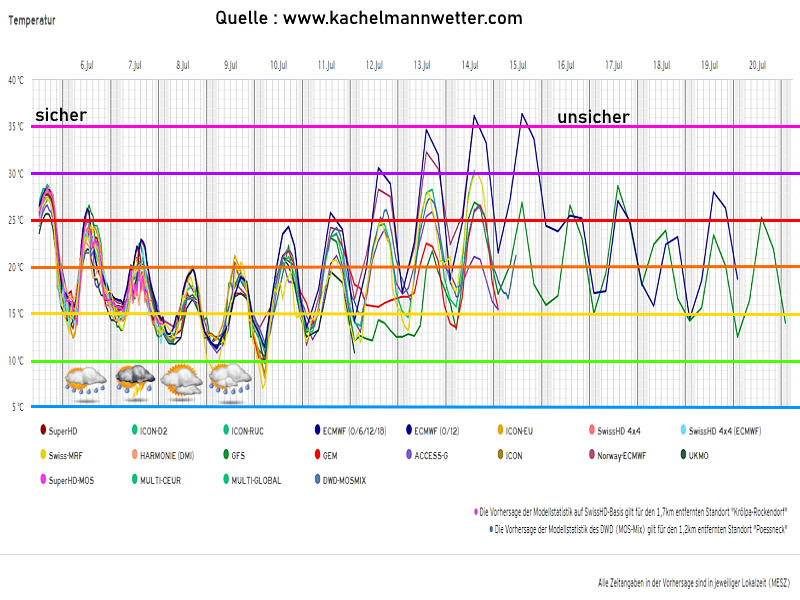 Wettervorhersage Thüringen Wettertrend 