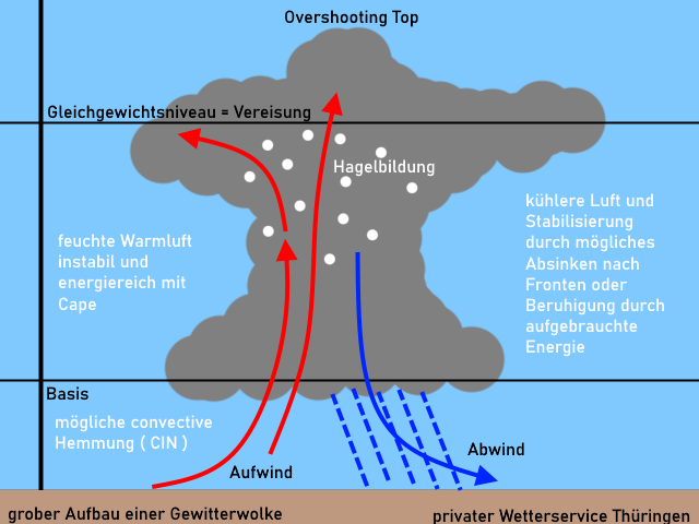 Aufbau eines Gewitters