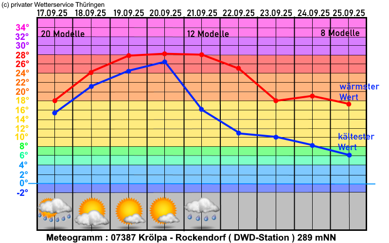 Wettervorhersage Thüringen Meteogram