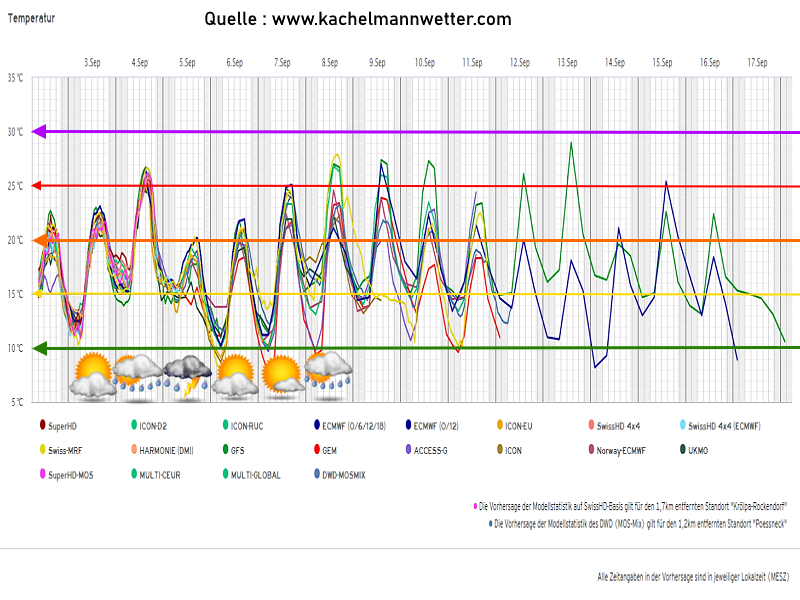 Wettervorhersage Wettertrend Multimodell Temperatur