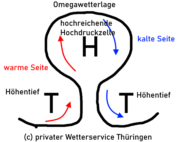 Omegawetterlage theoretische Grafik 