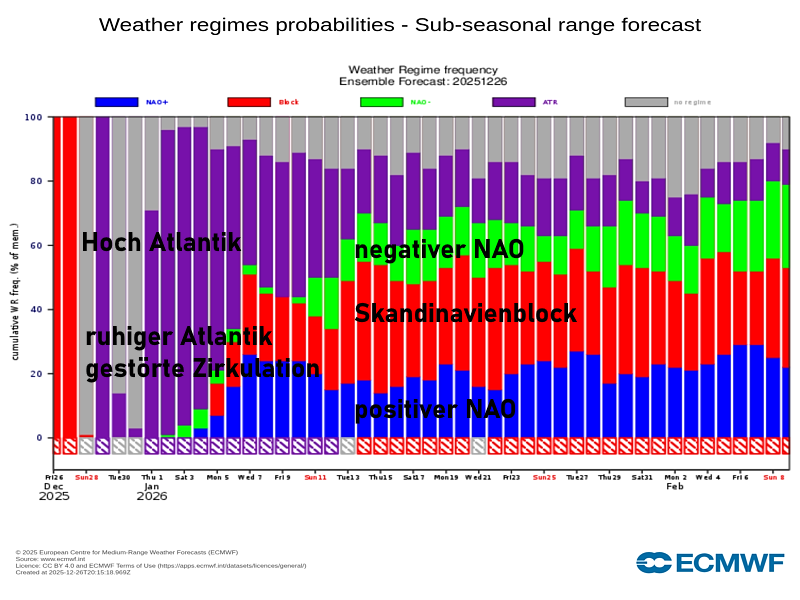 wetterlagenensemble-wahrschienlichkeiten-ecmwf-26122025 Silvester mit Schnee?
