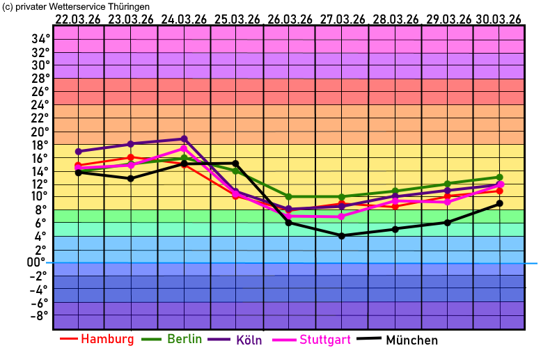 Temperaturdiagramme Städte 22.03.2026