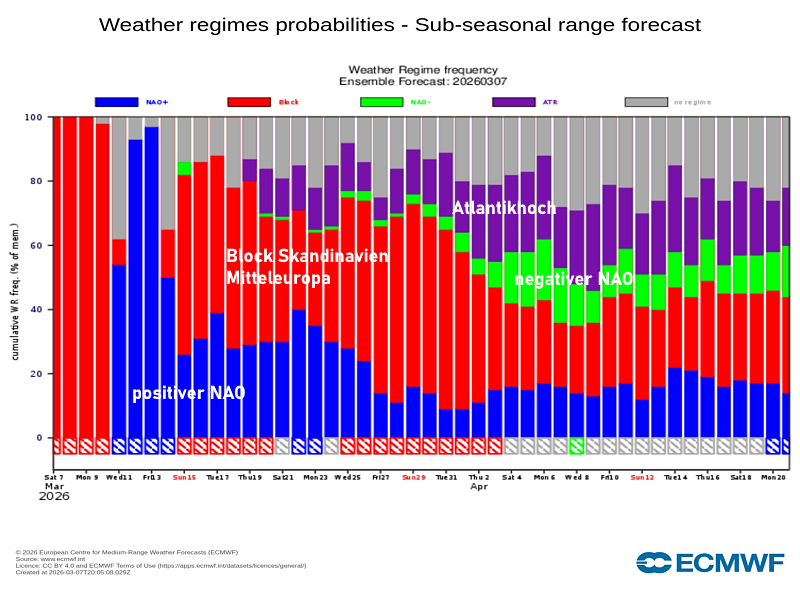 Wetterlagenensemble ECMWF 07-03-2026