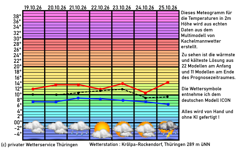 Diagramm Temperaturvorhersage und Wettertrend